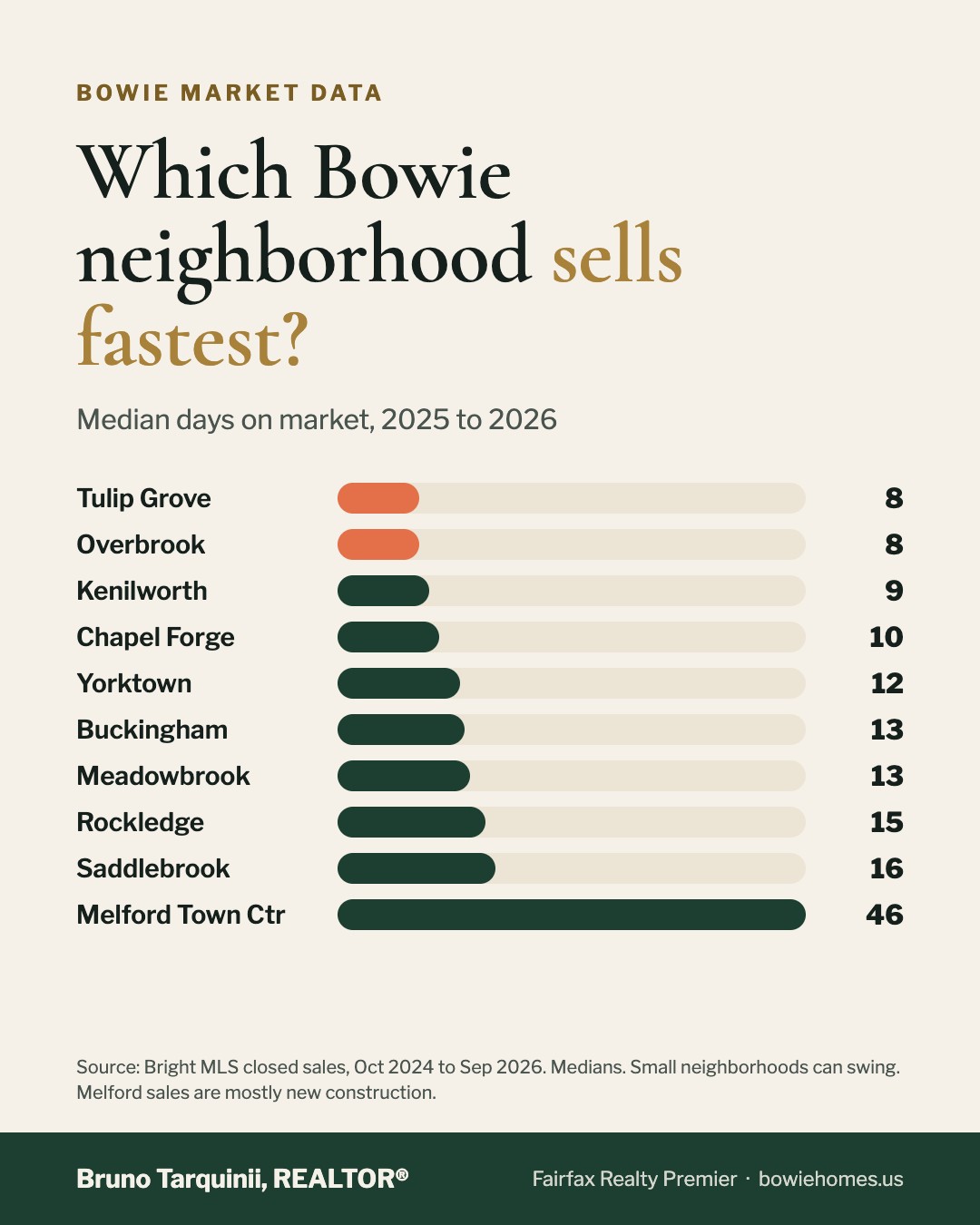 Bowie neighborhoods ranked by median days on market, 2025 to 2026