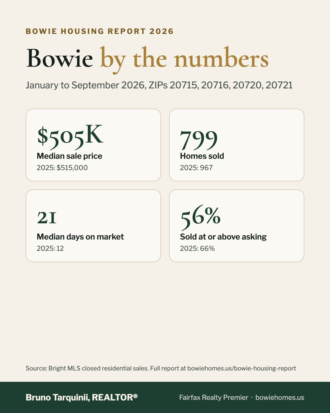 Bowie MD housing market 2026: median price $505,000, 799 sales, 21 days on market, 56% sold at or above asking