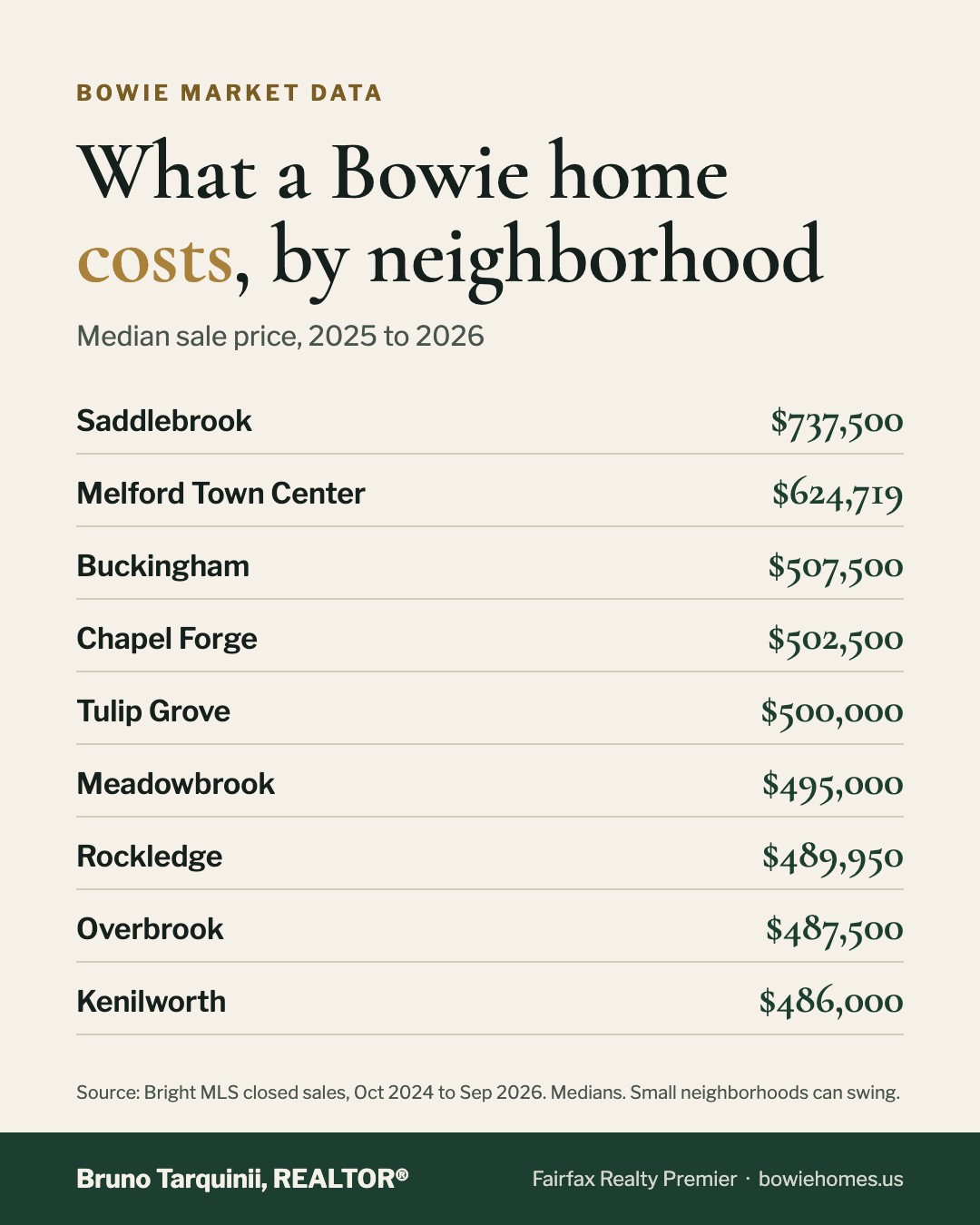 Median home sale price by Bowie neighborhood, 2025 to 2026